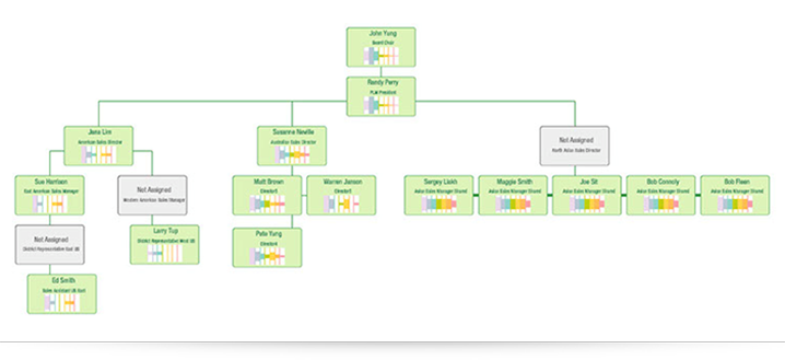 Pipeline Manager Organization Chart